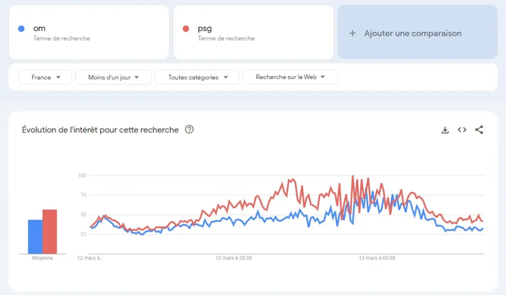comparer mots cles google trends