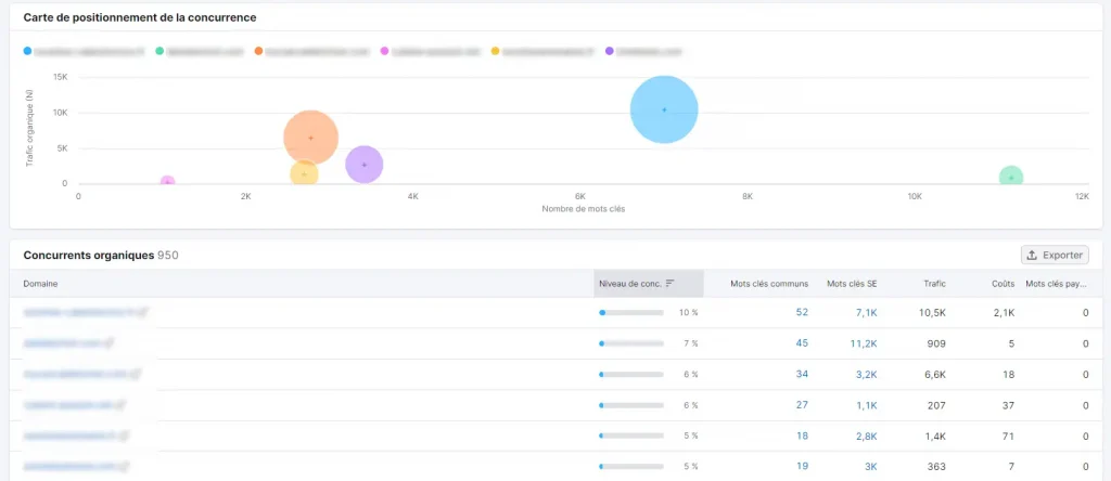 concurrents semrush