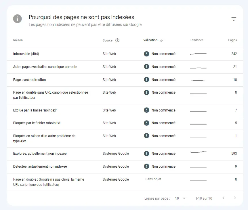 problemes indexation gsc